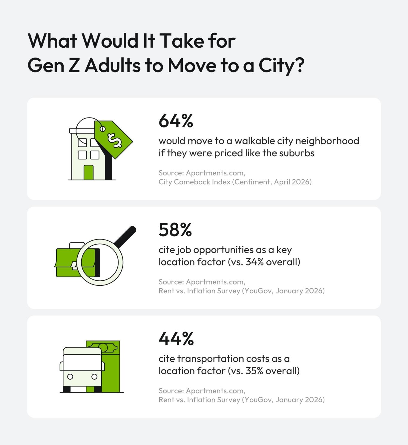 Graphic highlighting the gap between where Gen Z adults want to live and what they can afford, with 80% saying they would move to a walkable urban neighborhood if it were priced like the suburbs.