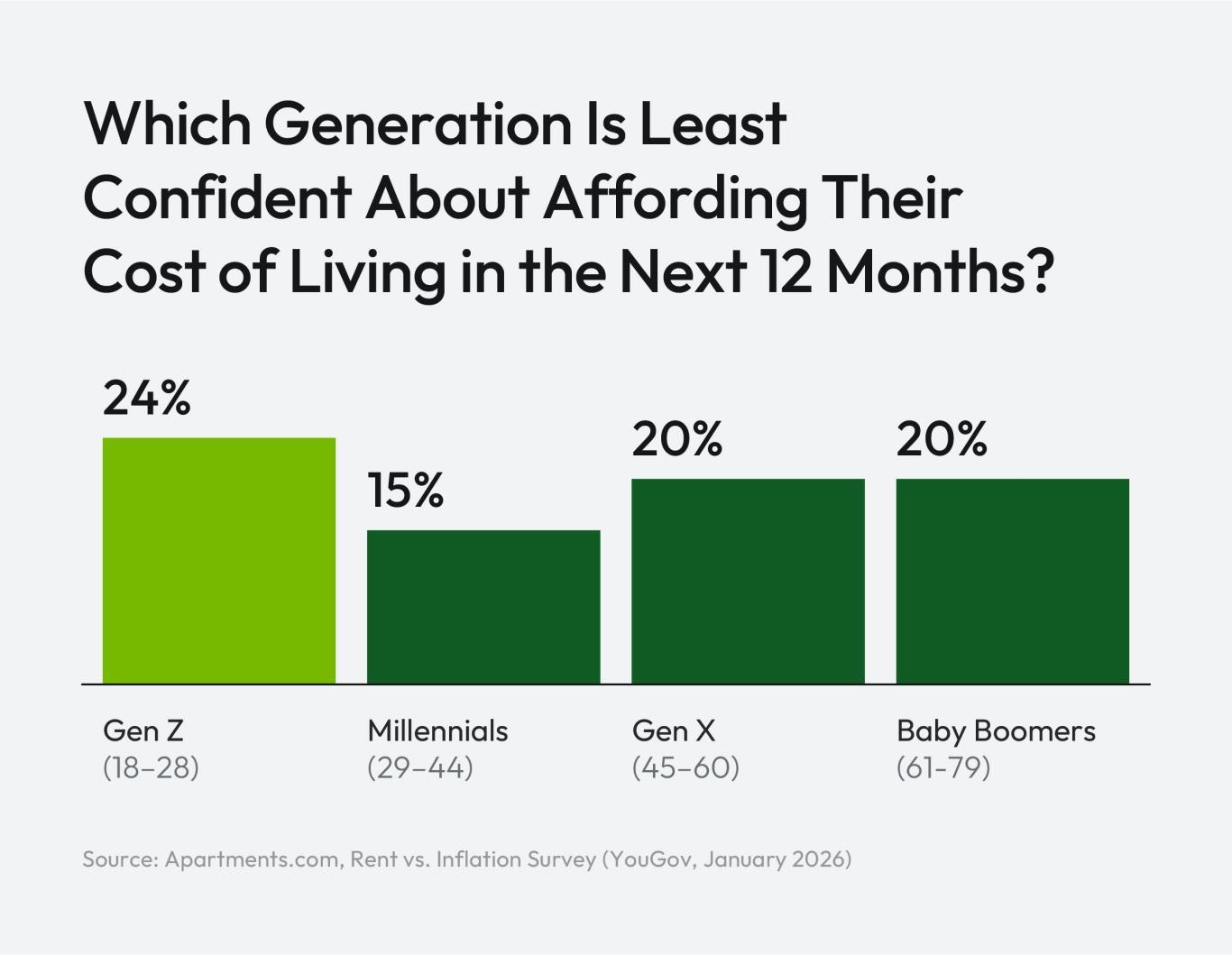 Bar chart comparing the share of each generation that is not confident they can afford their living expenses over the next 12 months, with Gen Z adults reporting the highest rate at 24%