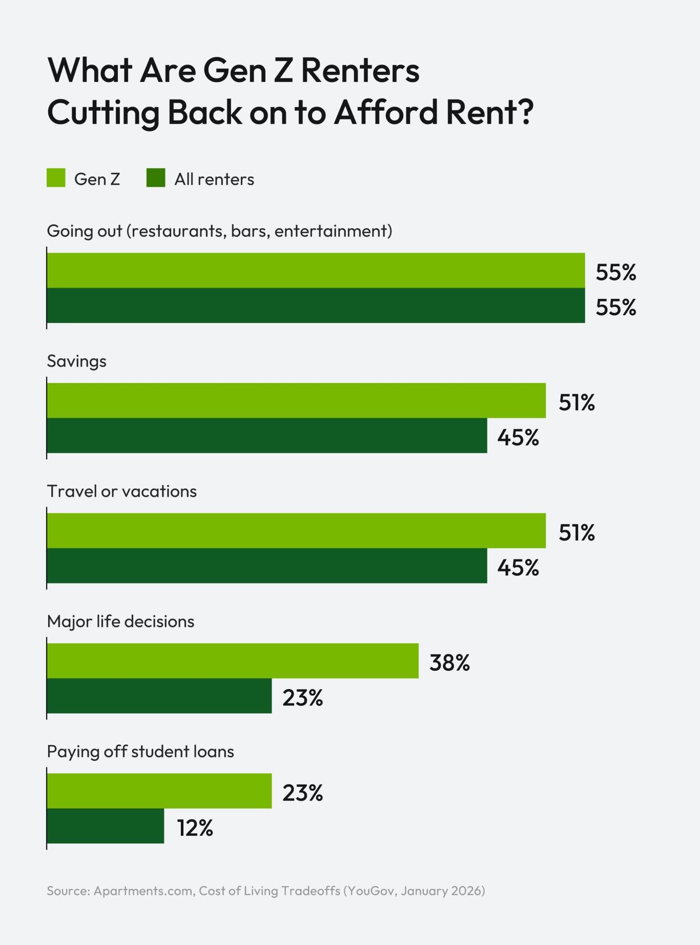 Chart comparing the share of Gen Z renters versus all renters who have cut back on various spending categories to afford rent, with major life decisions showing the largest generational difference.