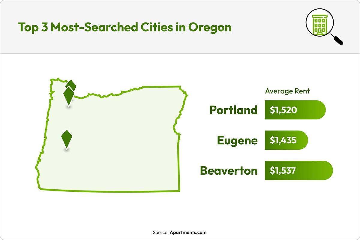 A map showing the top three cities in Oregon of Portland, Eugene, and Beaverton.
