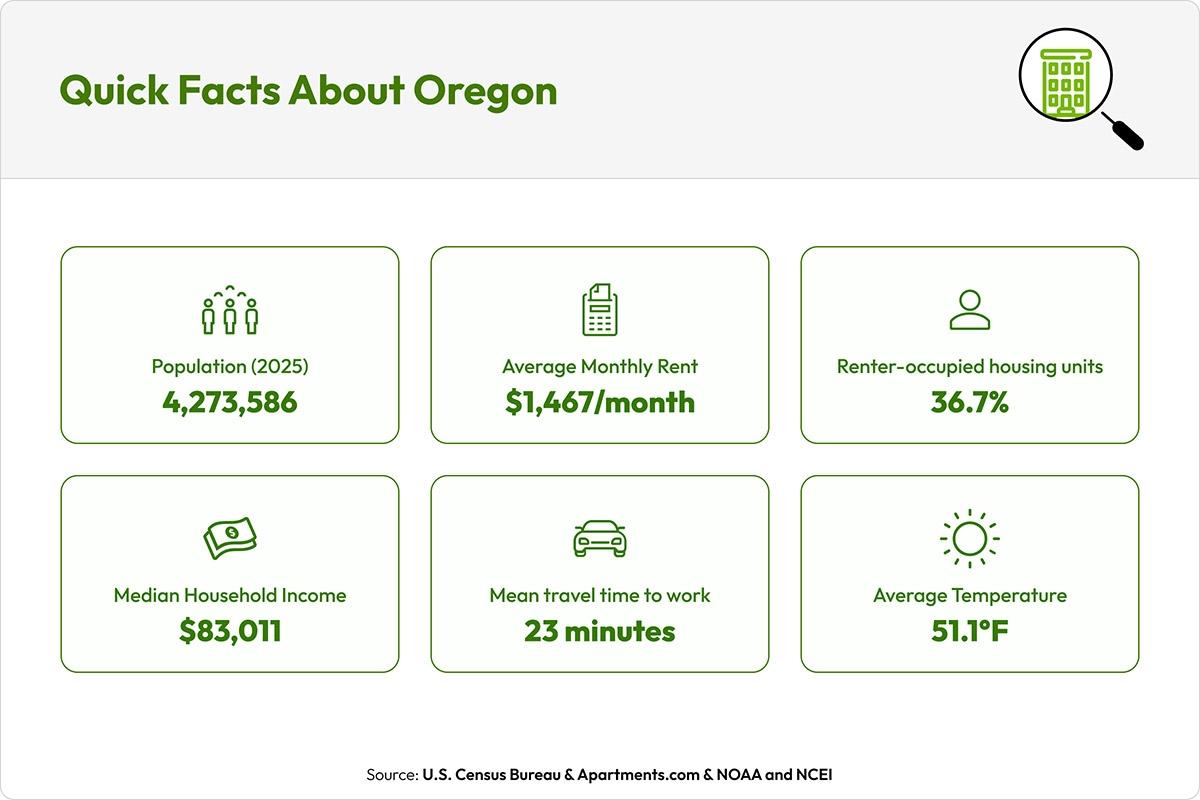 Graphic showing facts about Oregon.