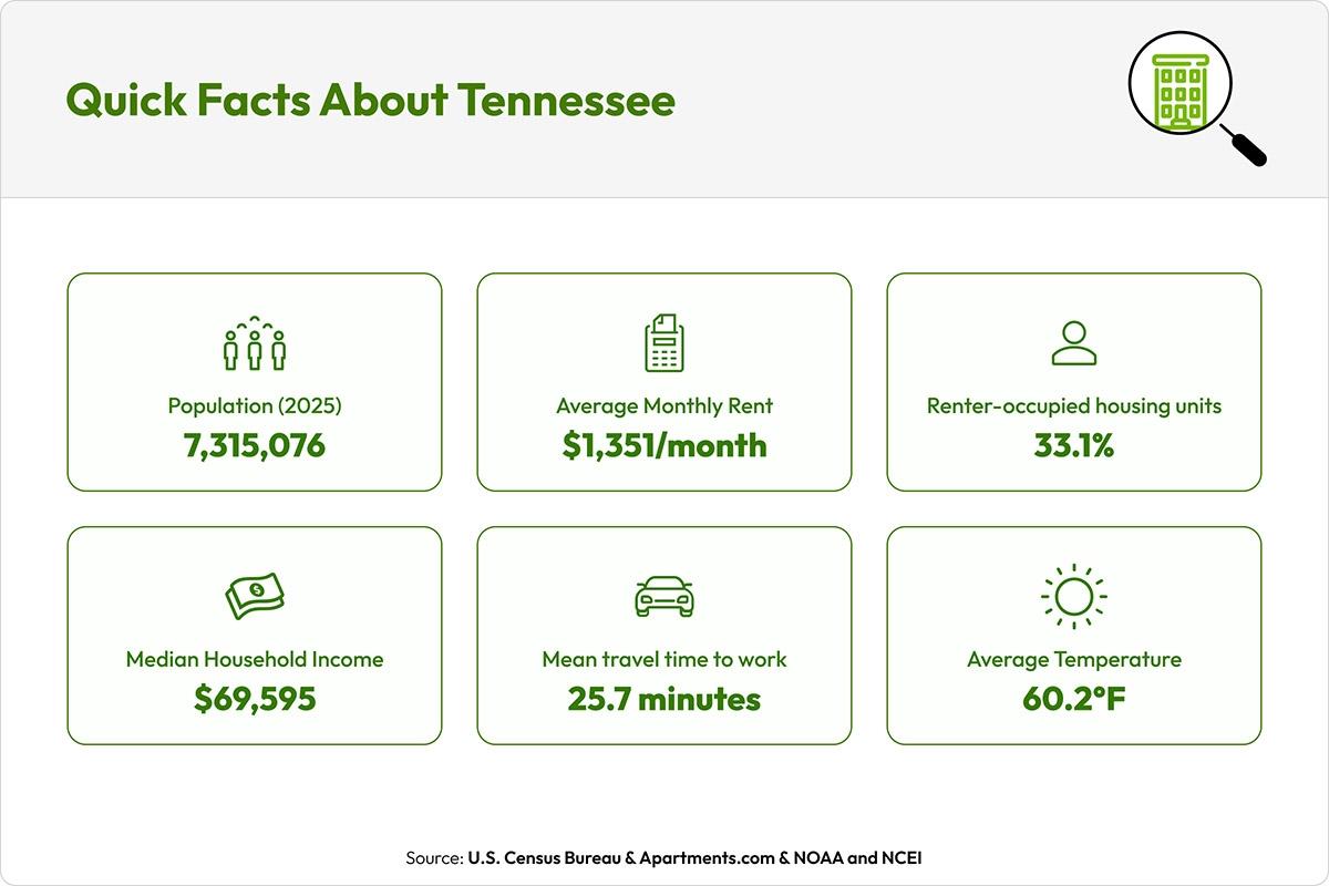 Graphic showing quick facts about Tennessee.