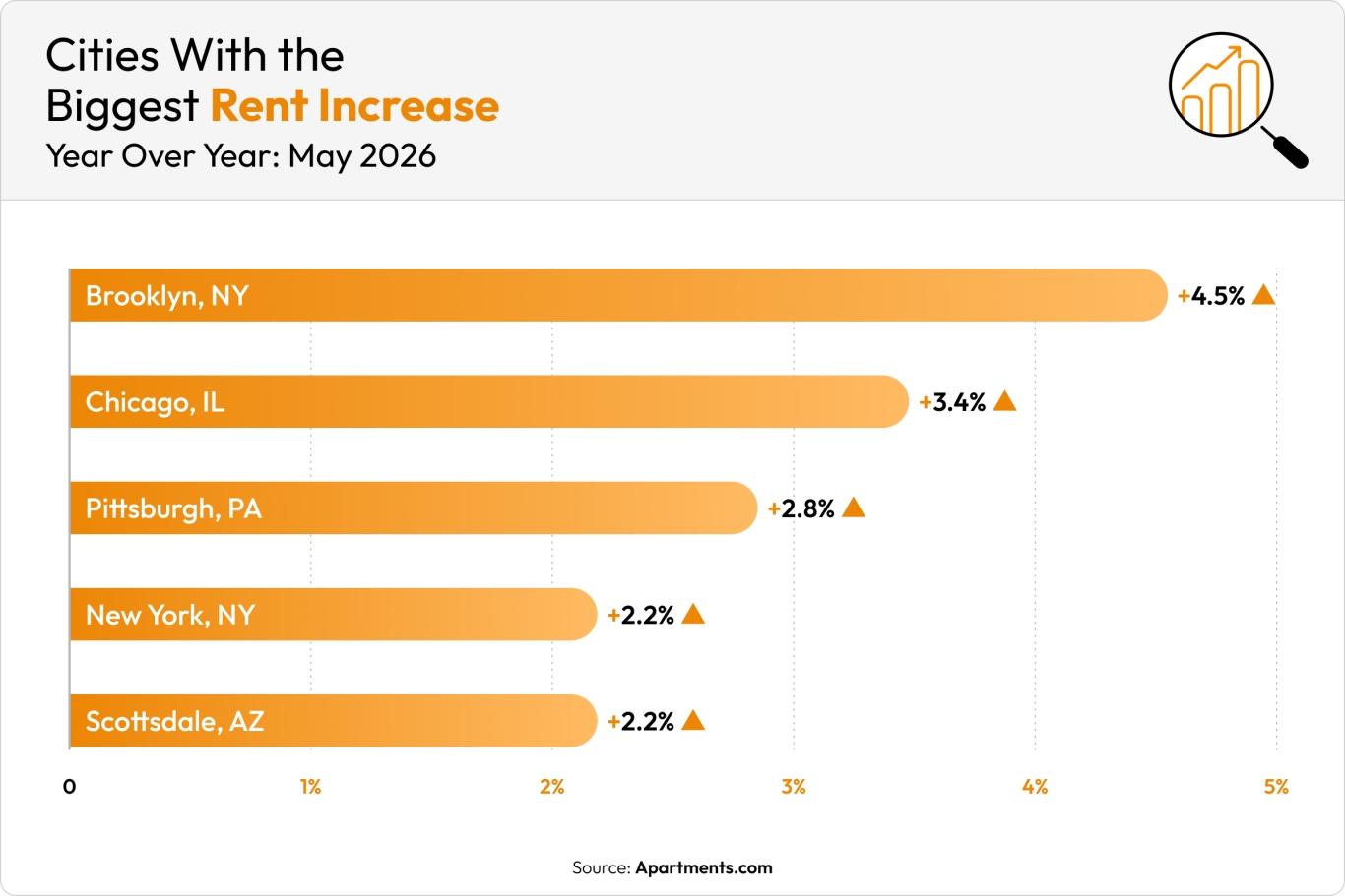An orange graph shows the five cities with the biggest rent increases in May 2026.