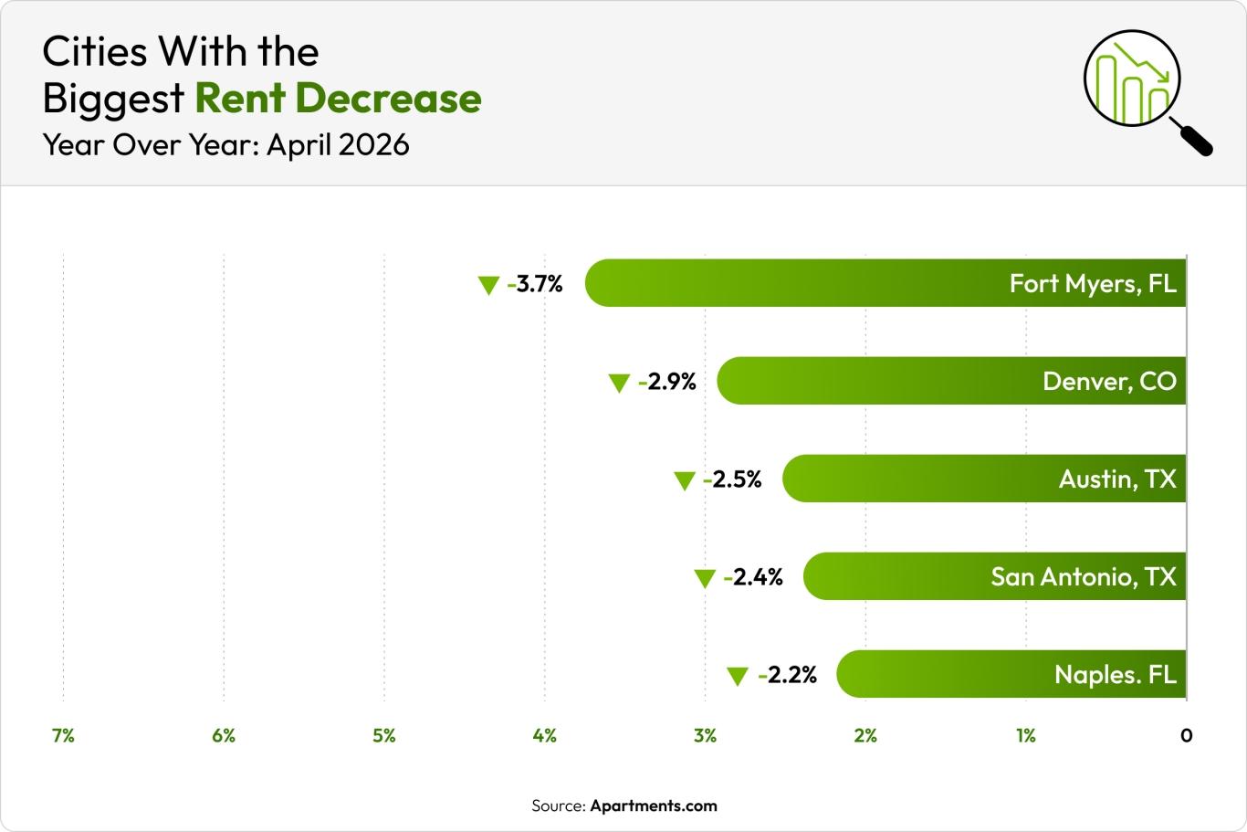 A green bar graph shows the five cities with the biggest rent decreases in April 2026.