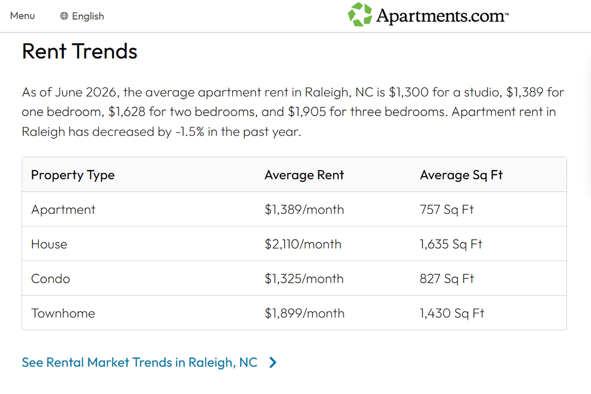 Raleigh Rent Averages Area Guide on Apartments.com_