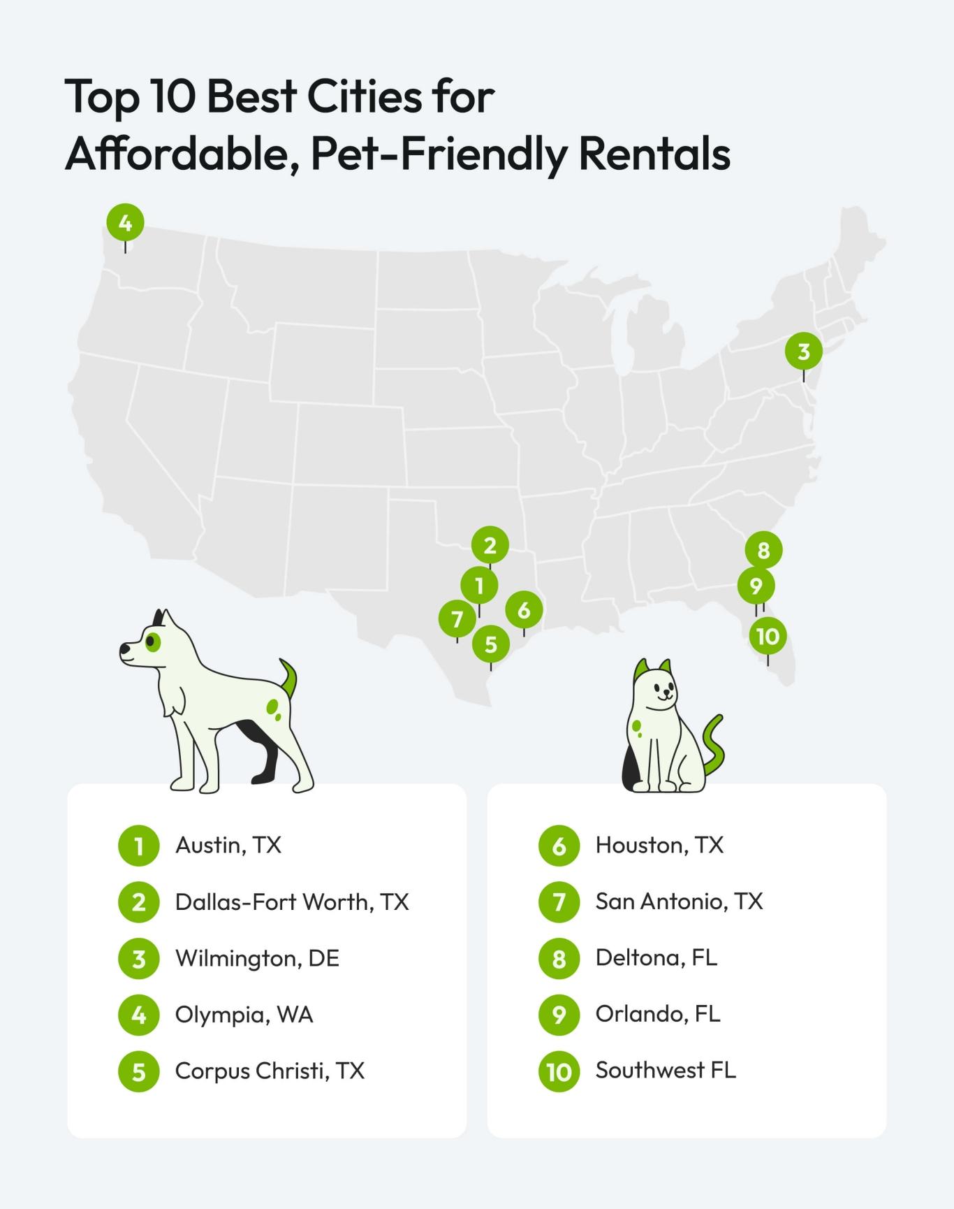 A map of the U.S. shows the best cities to find affordable apartment rentals if you own a pet. The number 1 city on the list is Austin, Texas.