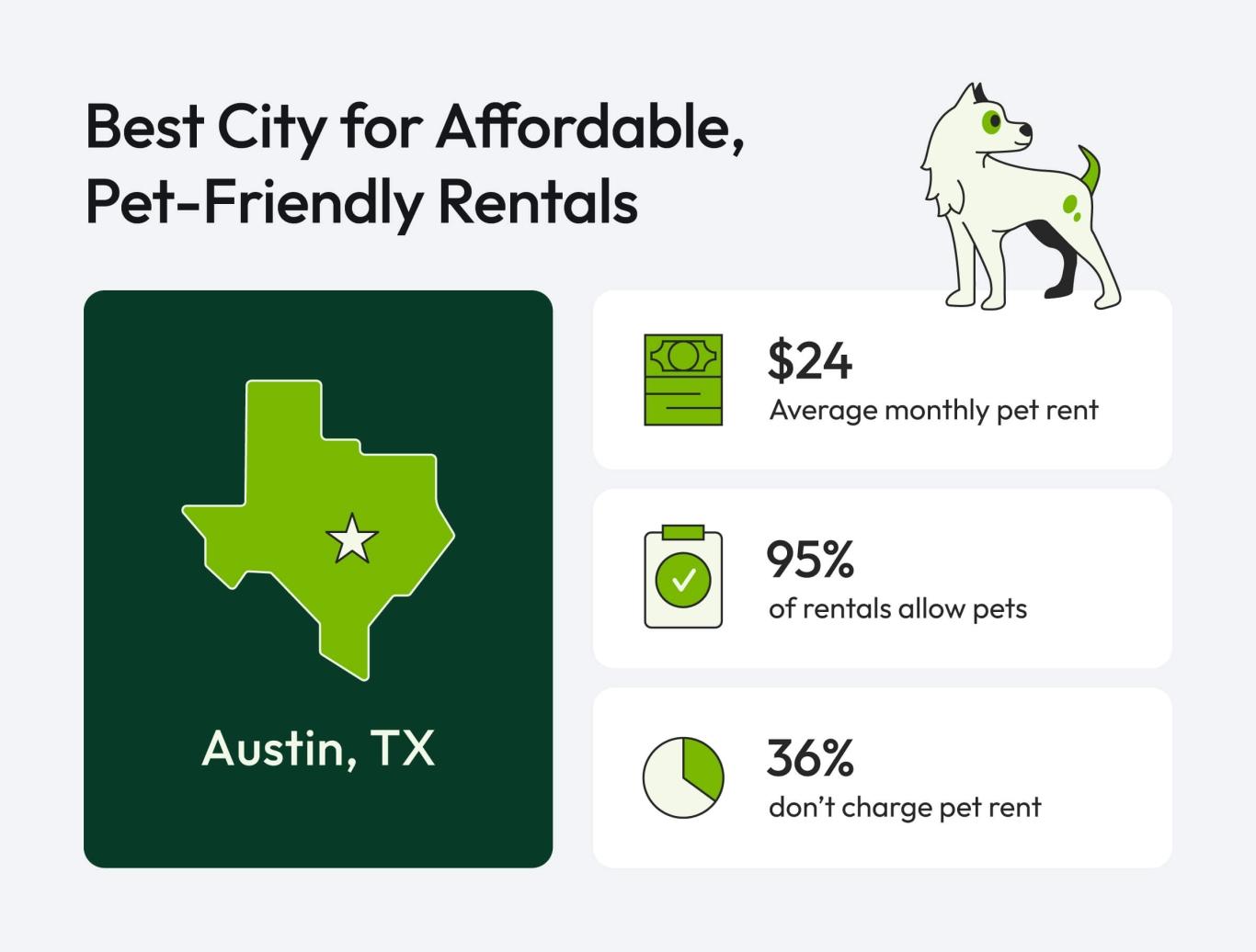 A graphic showing that Austin is the best, most affordable city to rent an apartment as a pet owner. 95% of rentals allow pets and the average pet rent is only $24.