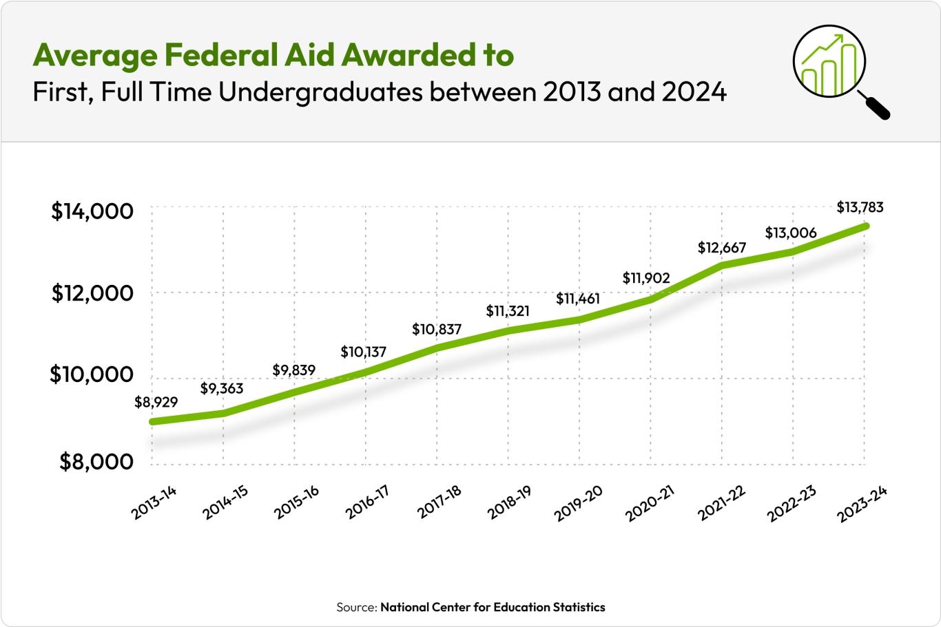 The average federal aid awarded to undergraduates from 2013-2024.