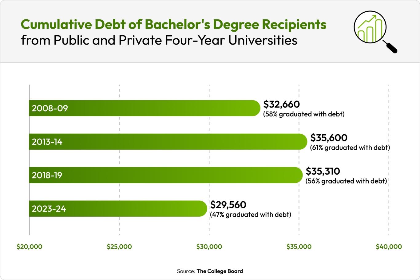 Cumulative debt of Bachelor's degree recipients from public and private four-year universities.