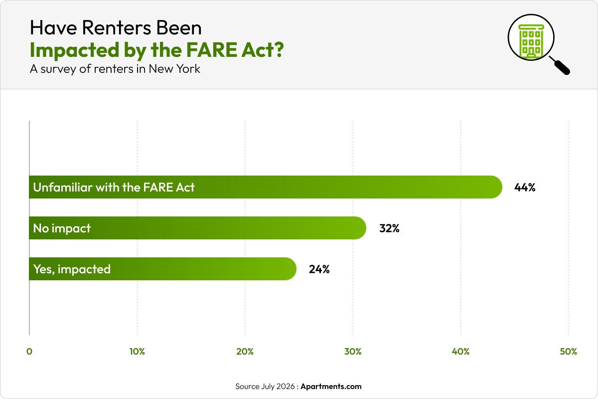 Graphing showing if renters have been impacted by the FARE Act.