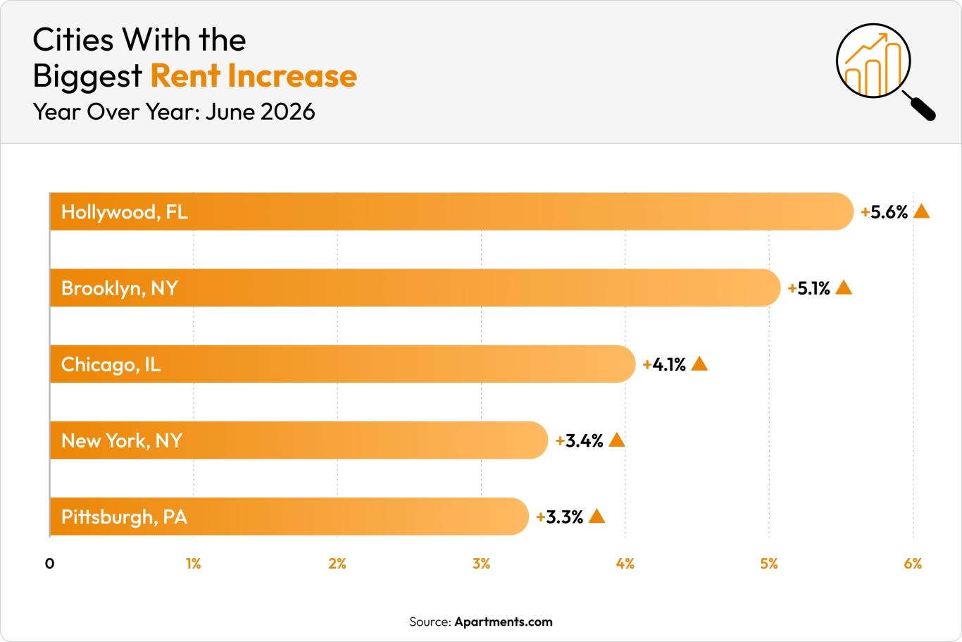 An orange bar chart shows the five cities where rent increased the most in June.