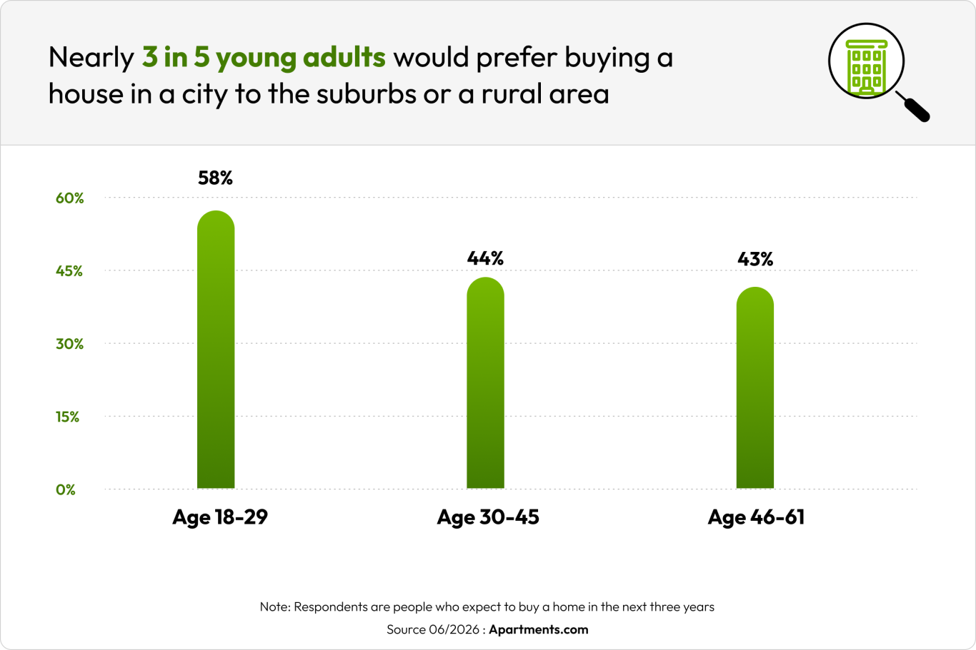 Graph that demonstrates that nearly 3 in 5 adults would prefer buying a house in a city to the suburbs or a rural area