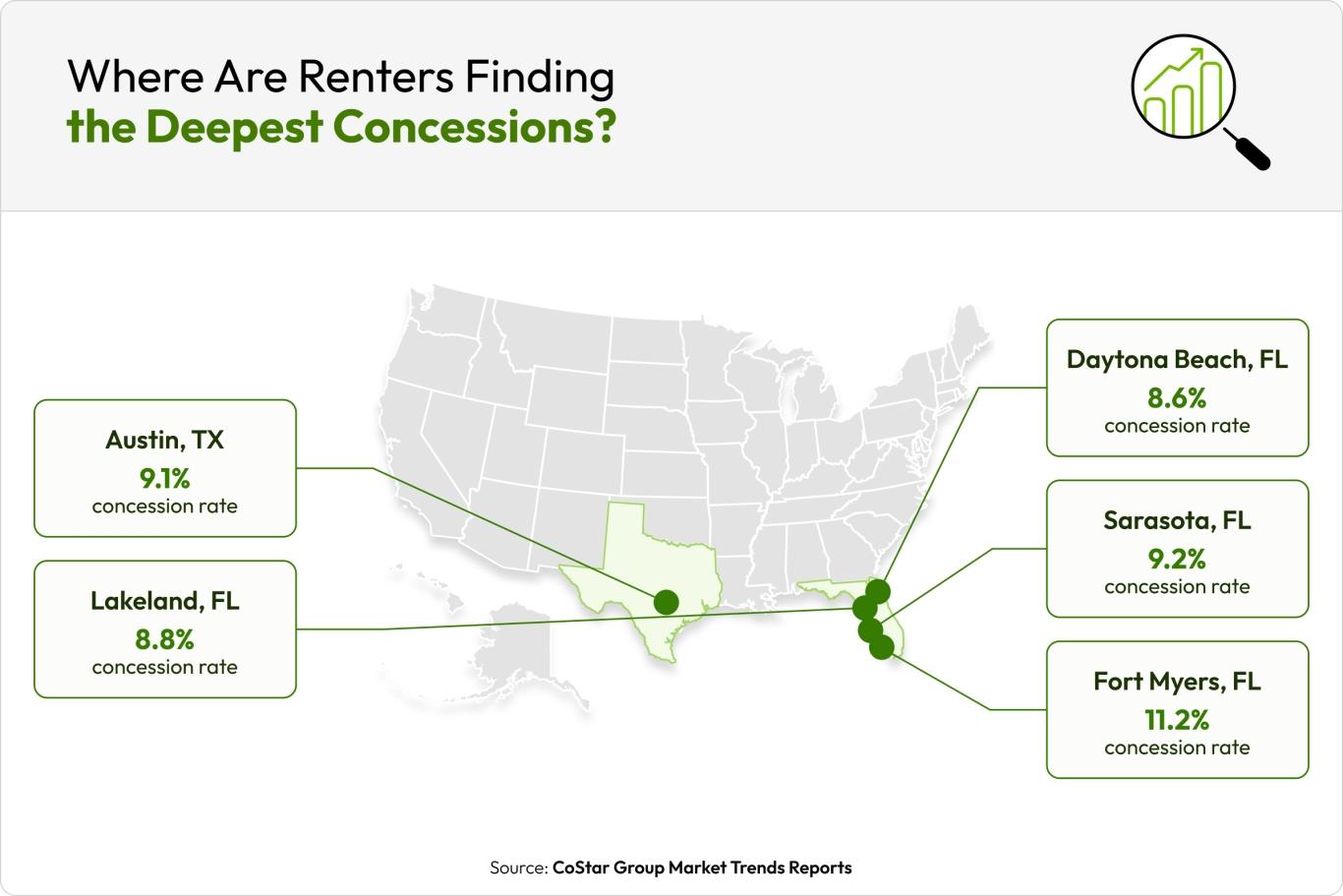 A map of the U.S. shows the five cities with the deepest concession rates in the second quarter of 2026.