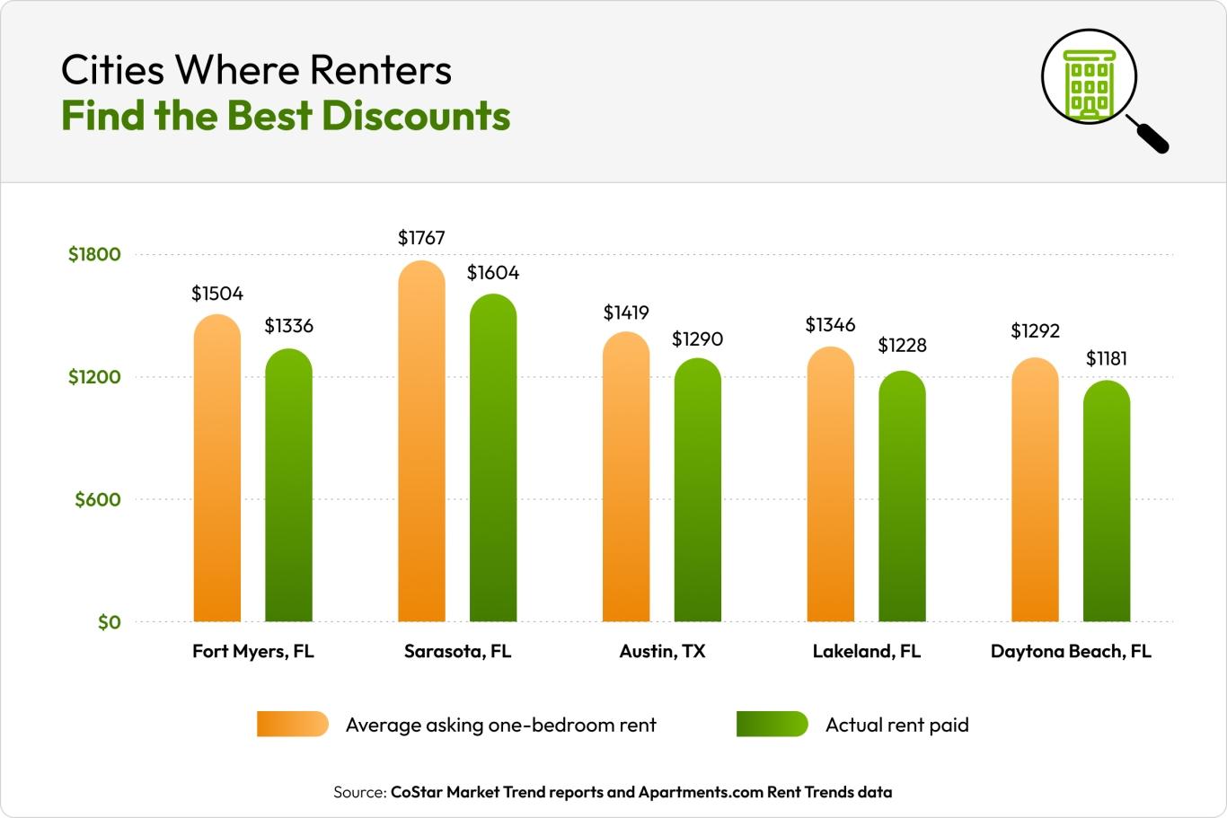 A double bar chart shows the difference between average asking rent and actual rent paid in five cities where rent concessions are the deepest.