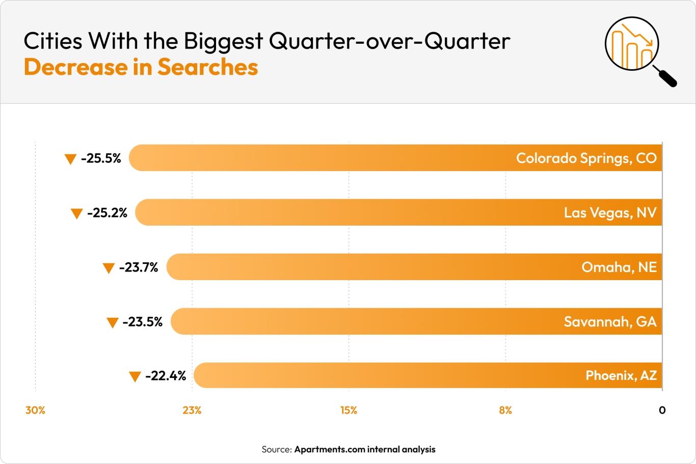 An orange bar chart shows the five cities where searches decreased the most.
