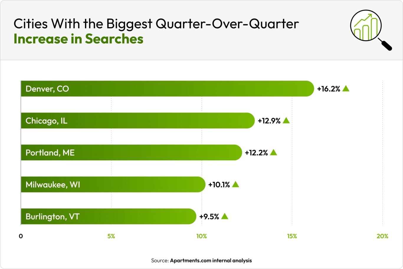 A green bar graph shows the five cities where searches increased the most in Q2 2026.