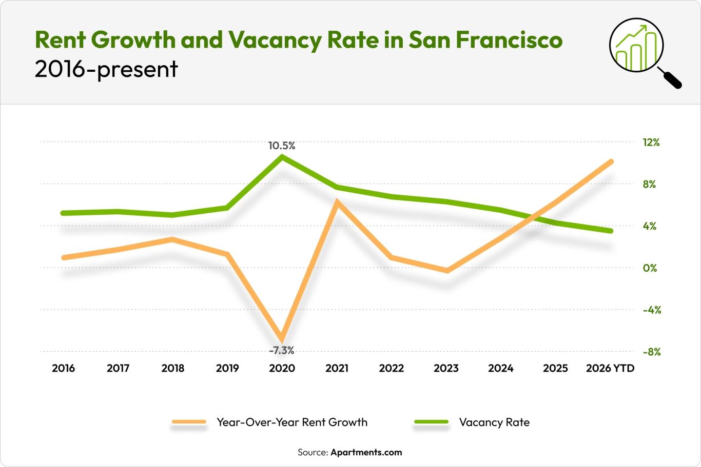 A chart shows how rent and vacancy rates have changed in San Francisco over the last 10 years.