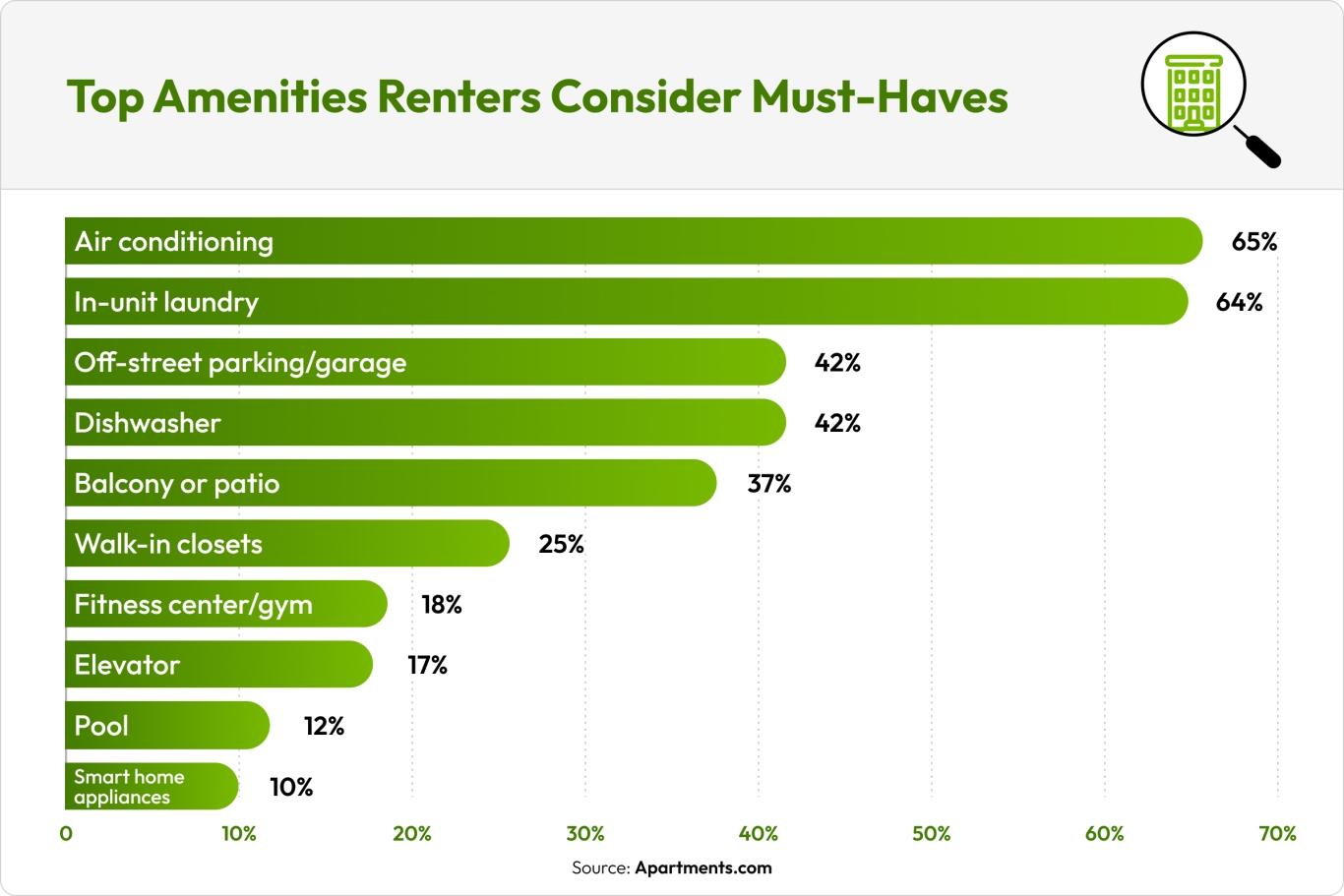 A graphic showing that air conditioning and in-unit laundry are the most popular amenities for renters.