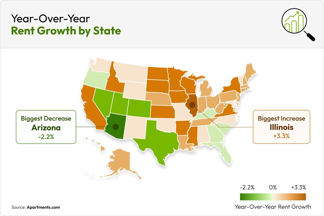 A map of the U.S. depicts states where rent is dropping in green and states where rent is dropping in orange.