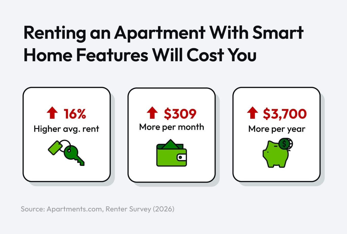 A graphic showing that renting a smart apartment will cost 16% in rent on average, which equals $309 per month and $3,700 per year.