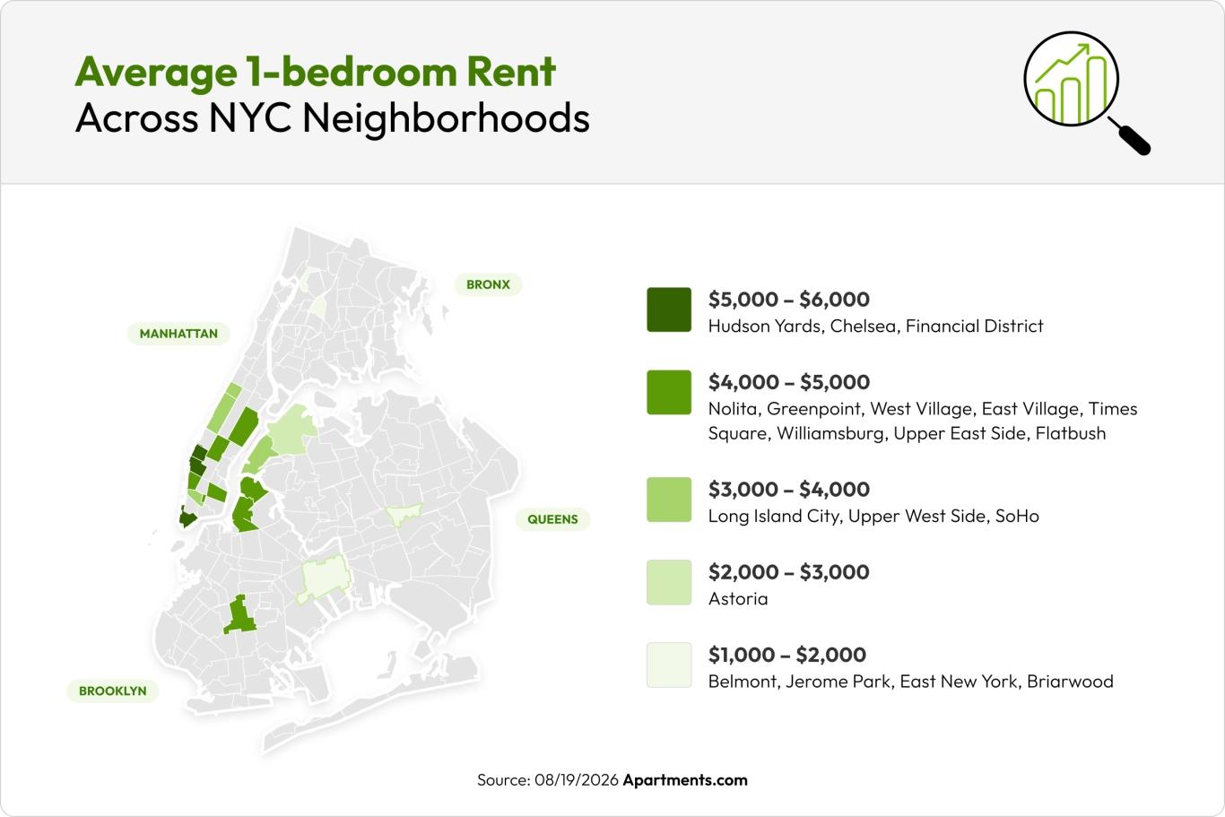 A map of New York City shows 19 neighborhoods highlighted in various shades of green depending on their average monthly rents.