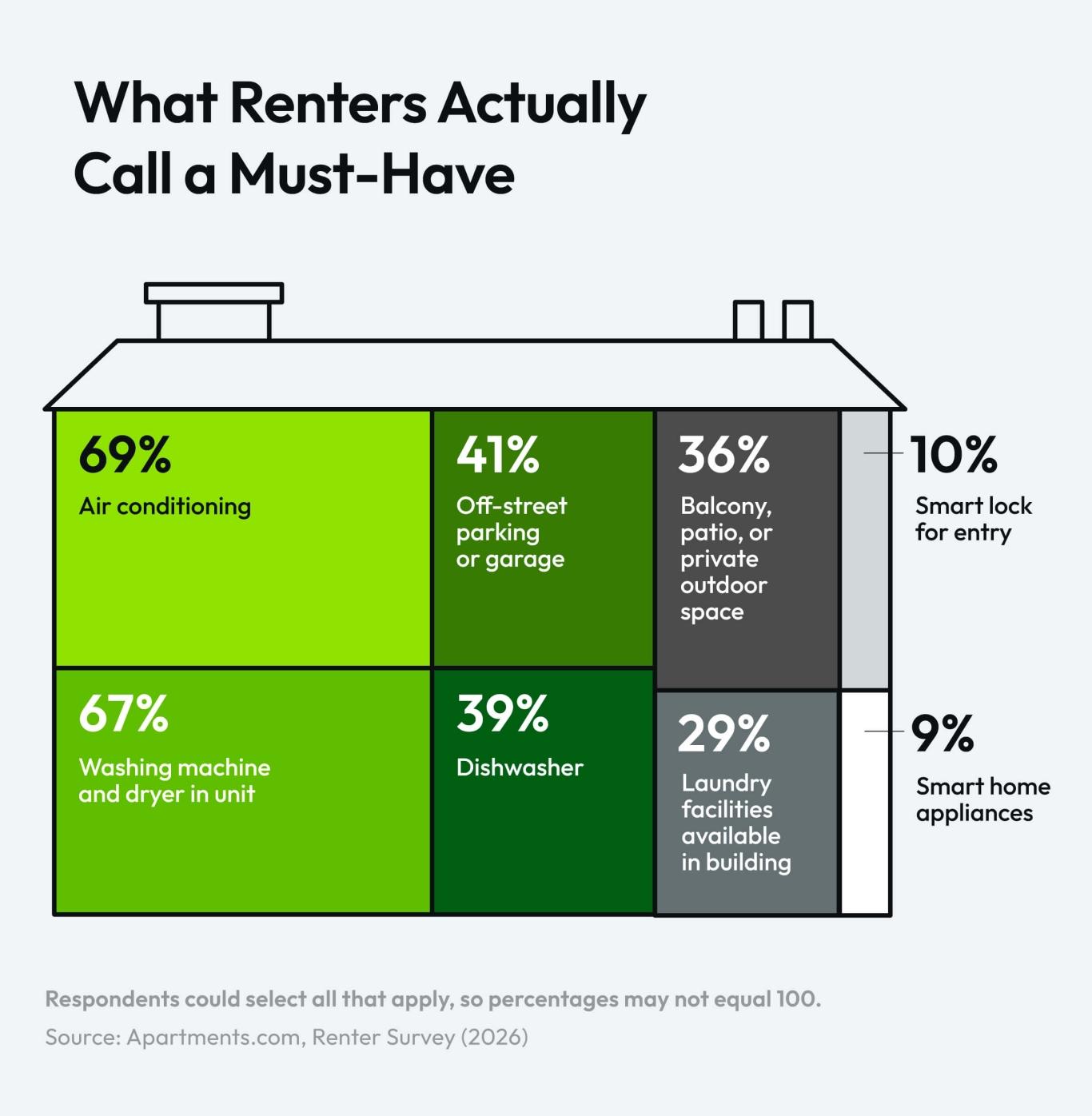 A chart from a 2026 Apartments.com survey showing must-have amenity renters ranked, with air conditioning at 69% and smart appliances at 8%.