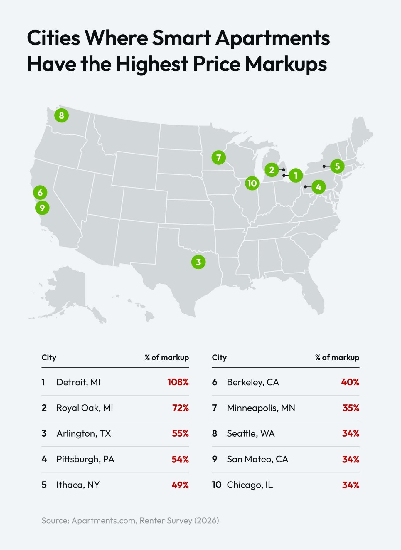 Map showing the 10 U.S. cities where smart amenity apartments carry the highest rent markups over the local market average.
