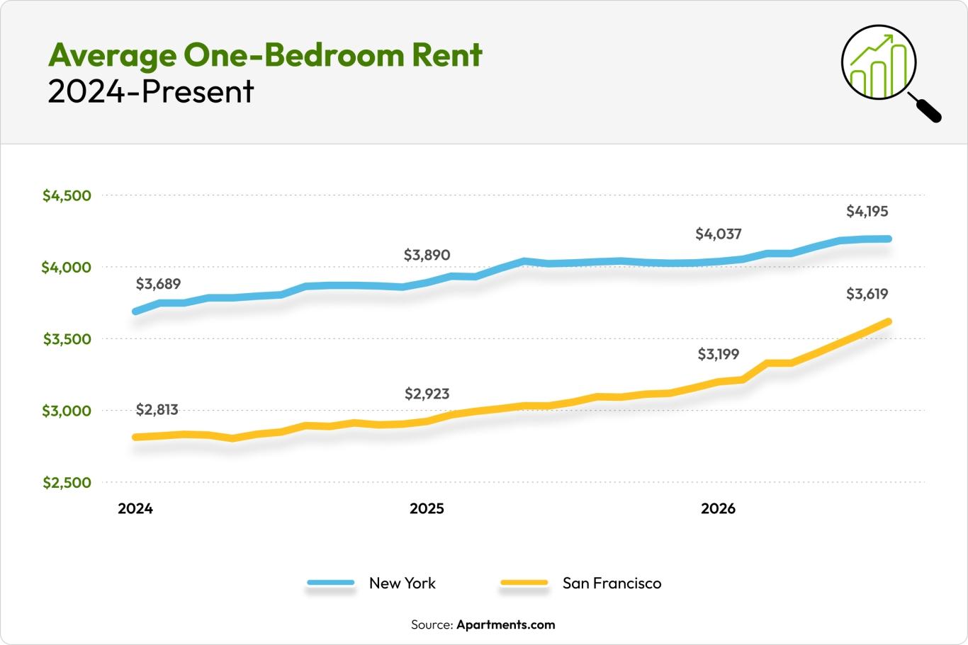 A double line graph shows average one-bedroom rents in New York and San Francisco from 2024 to present.