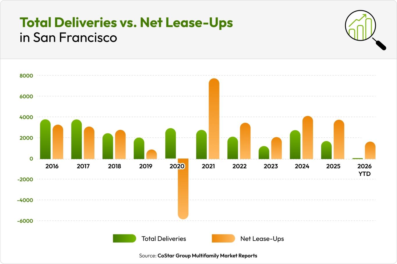 A bar chart shows total deliveries and net lease-ups in San Francisco each year from 2016 to present.