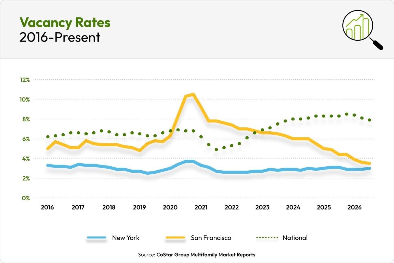 A triple line graph compares vacancy rates in New York, San Francisco, and nationally between 2016 to present.