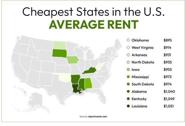 Map of the cheapest states in the U.S. and their average rent.