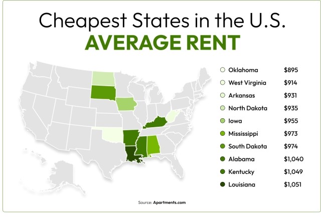 Map of the cheapest states in the U.S. and their average rent.
