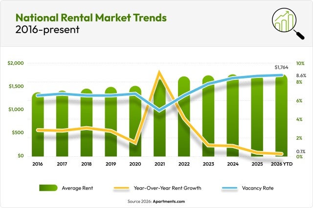 A chart shows average rent, year-over-year rent growth, and vacancy rates between 2016 and now.