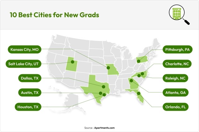A map of the U.S. highlights the 10 cities that are best for new graduates.