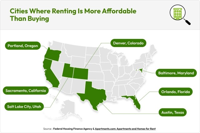 A graphic highlighting which cities and states are more affordable to rent than buy.
