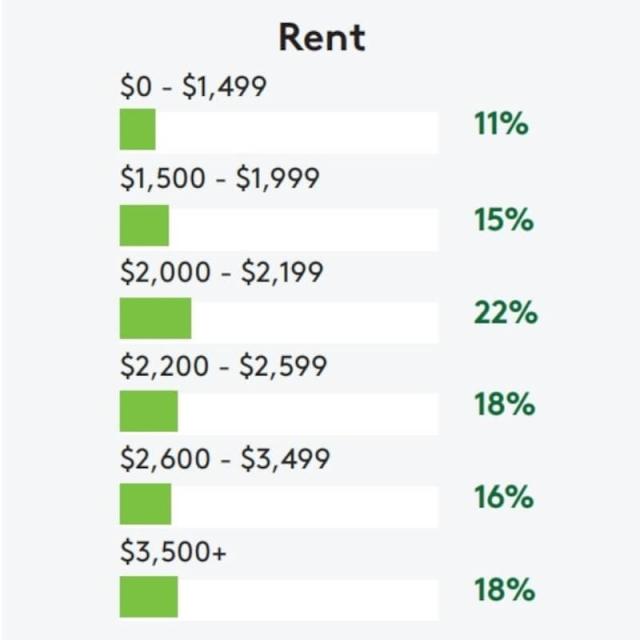11% of searches on Apartments.com are for a rent range of $0 to $1,499, 15% are for $1,500 to $1,999, 22% are for $2,000 to $2,199, 18% are for $2,200 to $2,599, 16% are for $2,600 to $3,499, and 18% are for $3,500 and up.