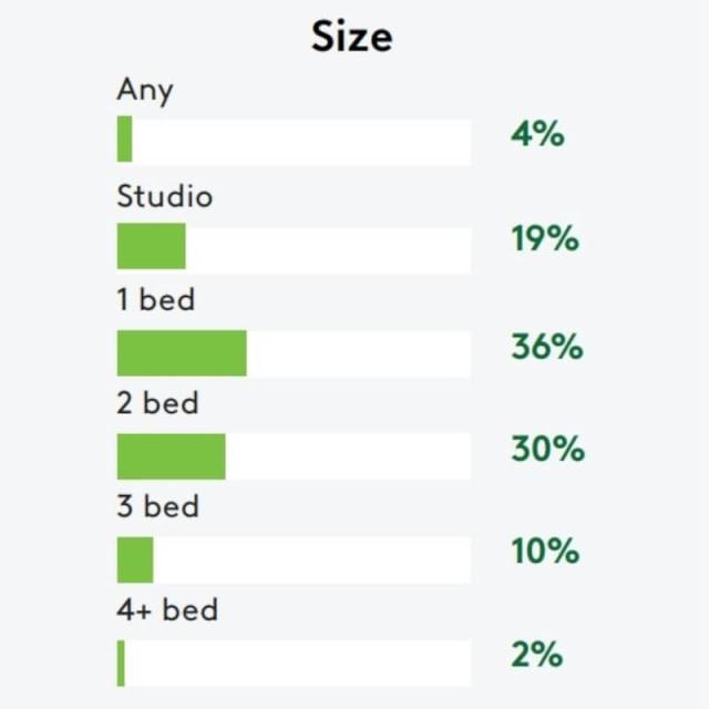 Apartments.com data shows that 36% of searches in New York City are for 1-bedrooms and 30% are for 2-bedrooms.
