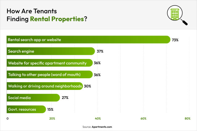 Data chart showcasing how tenants are finding rental properties