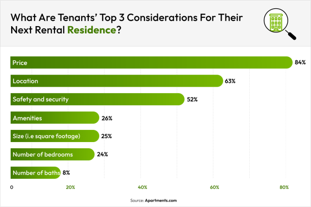 Data chart showcasing tenants' top considerations for rental properties