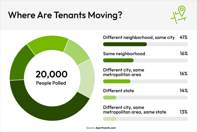 Data chart showcasing where tenants are moving