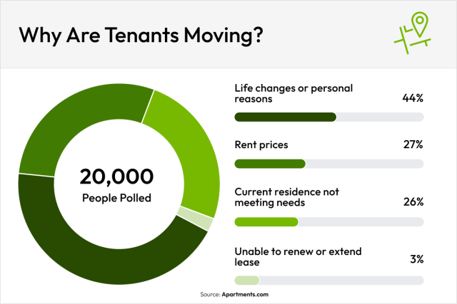 Data chart showcasing why tenants are moving
