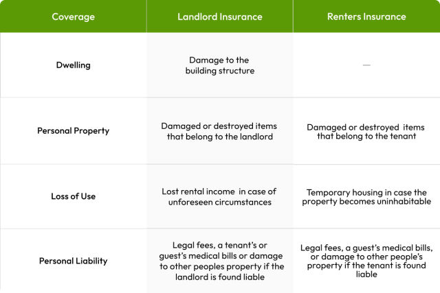 A graphic showing the difference between renters insurance and landlord insurance.