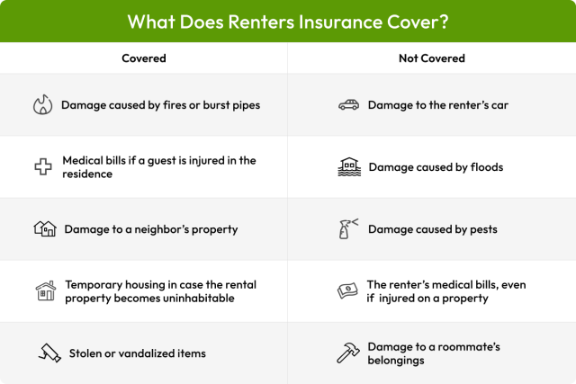 A graphic showing what renters insurance does and doesn’t cover.
