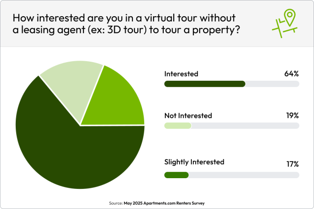 A pie chart shows that 64% of renters would use a 3D tour to tour a property.