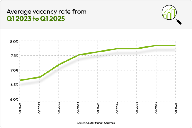 Line graph of the average vacancy rate of apartments from Q1 2023 to Q1 2025.