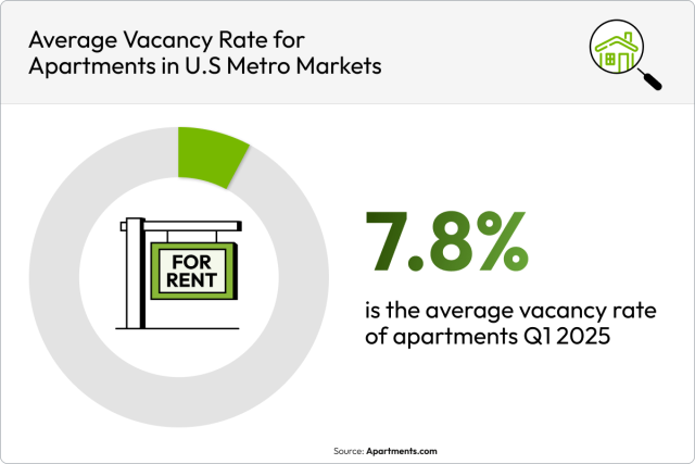 7.8 percent is the average vacancy rate of apartments Q1 2025.