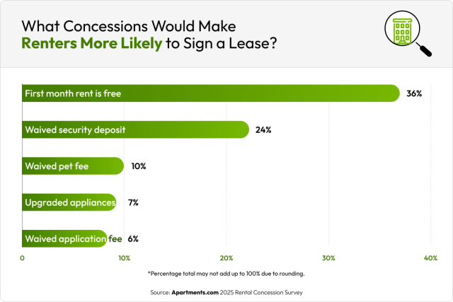 Pie chart with supporting bars showing 51% of renters are more likely to inquire if rent concessions are advertised.