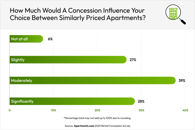 Bar graph highlighting how rental concessions influence renters’ decisions between similar apartment options.