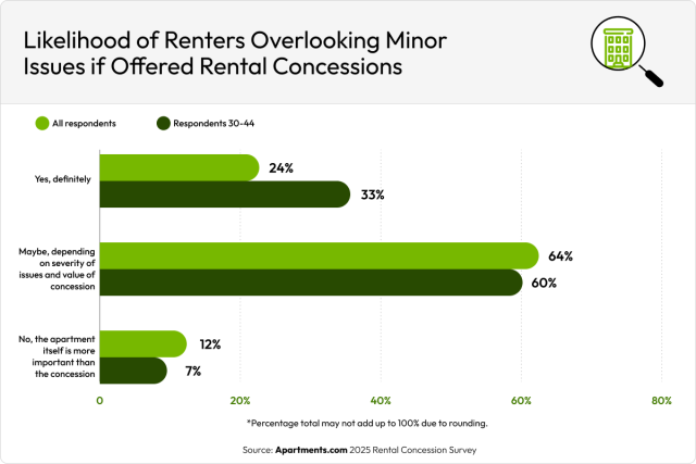 Group bar chart illustrating how likely renters are to overlook apartment flaws when rental concessions are provided.