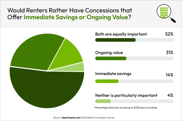 Pie chart visualizing renter preferences between immediate savings and long-term value in rental incentives.